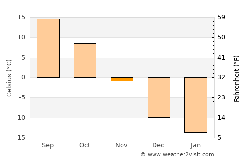 Little Falls average temperature in November