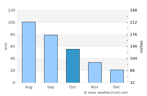 Little Falls average rain in October
