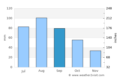 Little Falls average rain in September