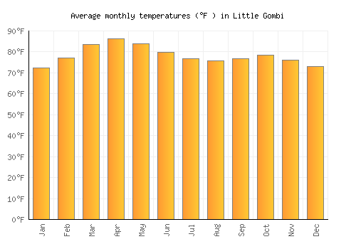 Little Gombi average temperature chart (Fahrenheit)