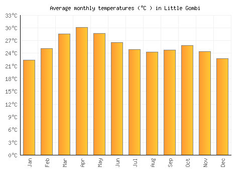 Little Gombi average temperature chart (Celsius)