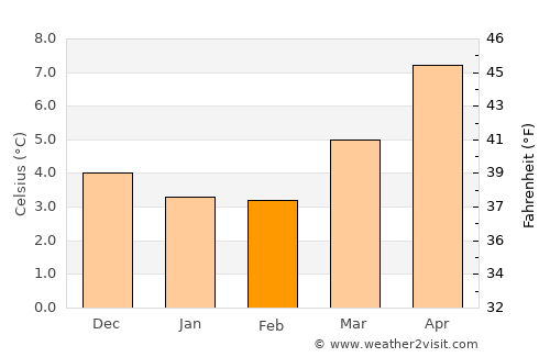 Little Lever average temperature in February