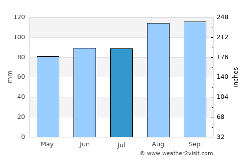 Little Lever average rain in July