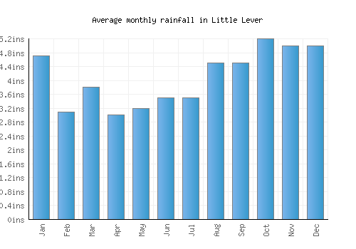 Little Lever monthly rainfall chart (inches)