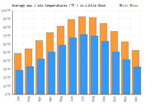 Little Rock average minimum / maximum temperatures (Fahrenheit)