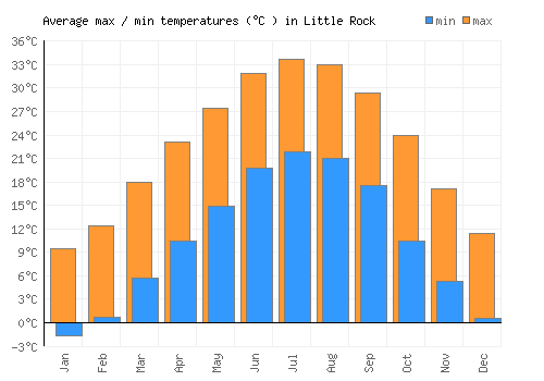 Little Rock average minimum / maximum temperatures (Celsius)