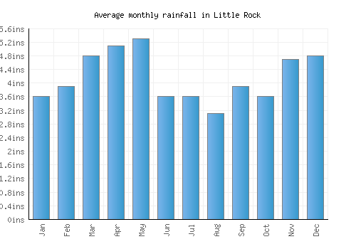 Little Rock monthly rainfall chart (inches)