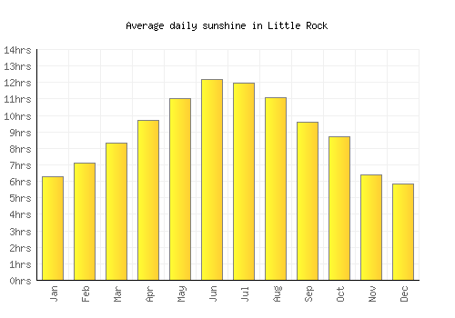 Little Rock average daily sunshine chart