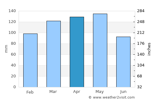 Little Rock average rain in April