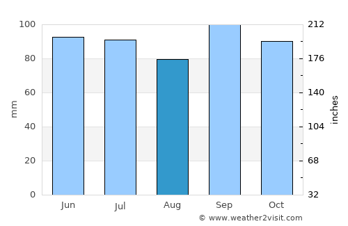Little Rock average rain in August