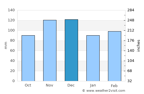 Little Rock average rain in December