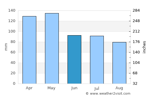 Little Rock average rain in June