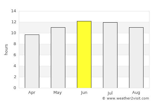 Little Rock average rain in June