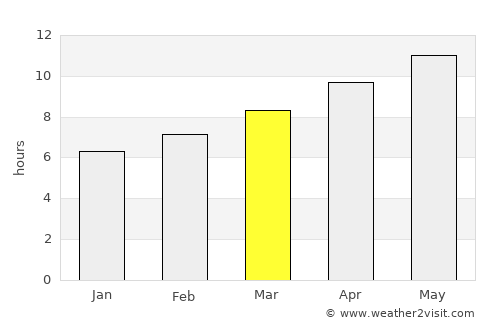 Little Rock average rain in March