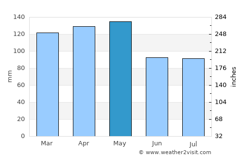 Little Rock average rain in May