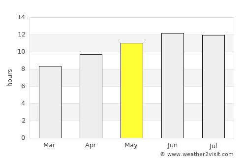 Little Rock average rain in May