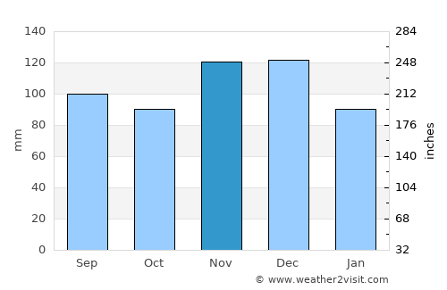 Little Rock average rain in November