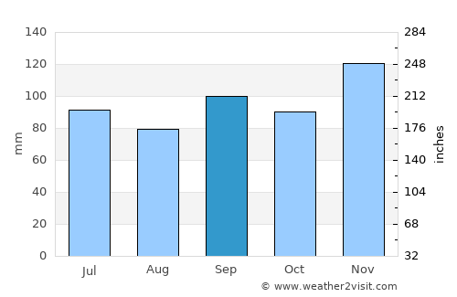 Little Rock average rain in September