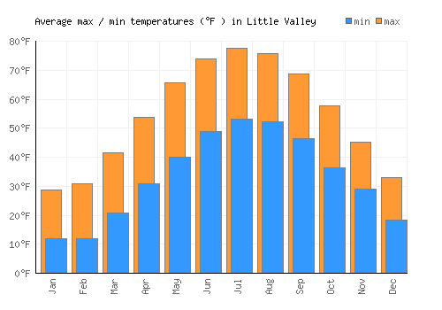 Little Valley average minimum / maximum temperatures (Fahrenheit)