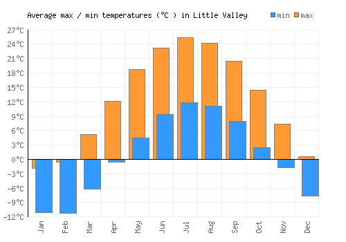 Little Valley average minimum / maximum temperatures (Celsius)