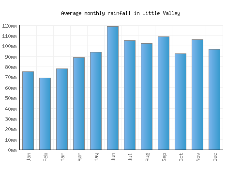 Little Valley monthly rainfall chart (mm)