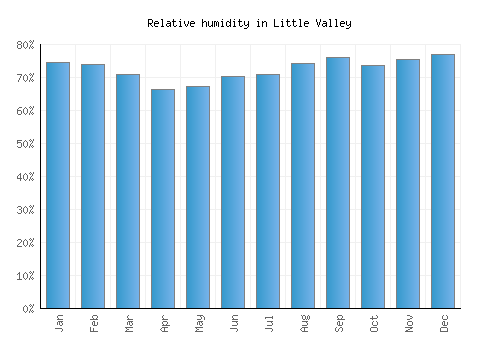 Little Valley relative humidity averages