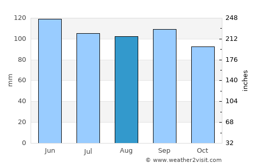 Little Valley average rain in August