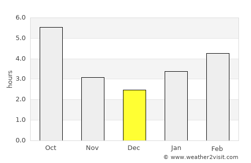 Little Valley average rain in December
