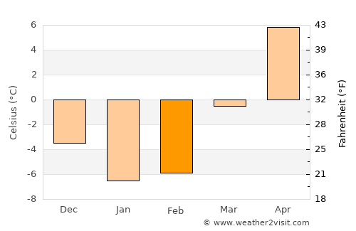Little Valley average temperature in February