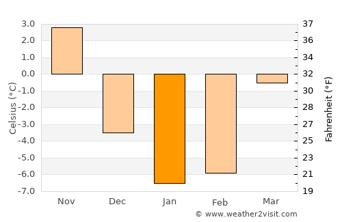 Little Valley average temperature in January