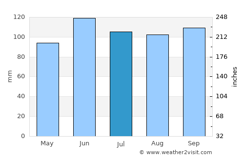 Little Valley average rain in July