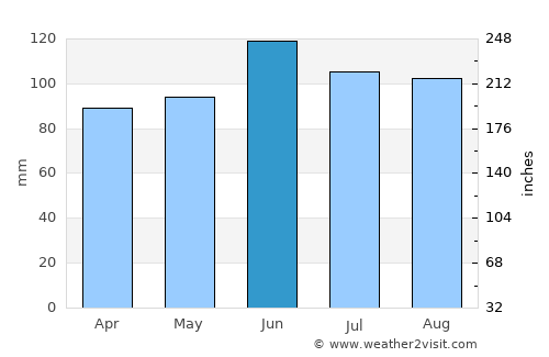 Little Valley average rain in June