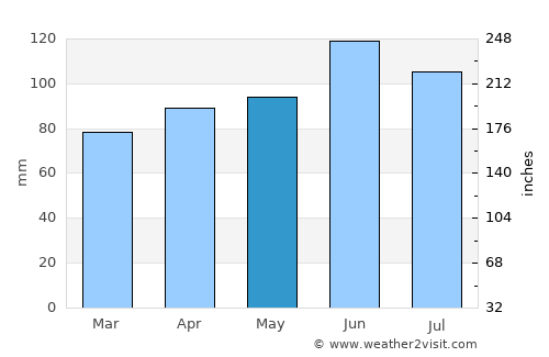 Little Valley average rain in May