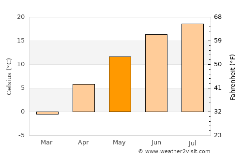 Little Valley average temperature in May