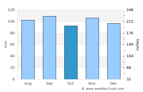 Little Valley average rain in October