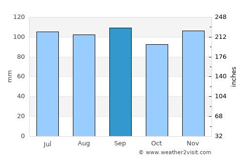 Little Valley average rain in September