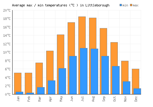 Littleborough average minimum / maximum temperatures (Celsius)