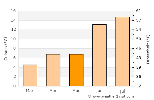 Littleborough average temperature in April