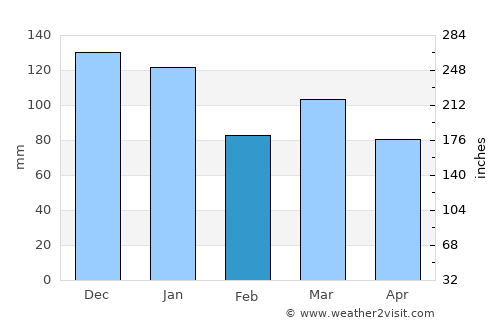 Littleborough average rain in February