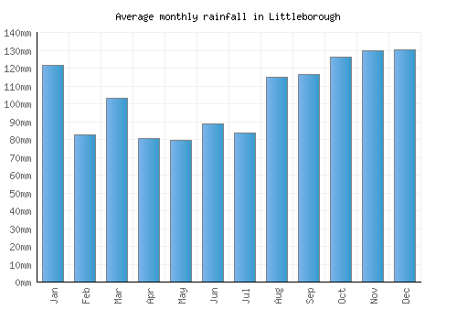 Littleborough monthly rainfall chart (mm)