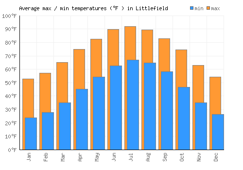 Littlefield average minimum / maximum temperatures (Fahrenheit)