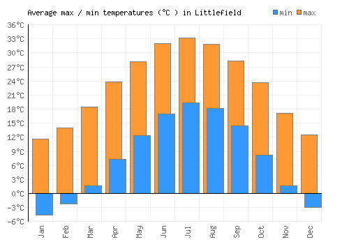 Littlefield average minimum / maximum temperatures (Celsius)