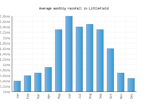 Littlefield monthly rainfall chart (inches)