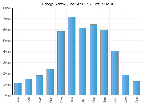 Littlefield monthly rainfall chart (mm)
