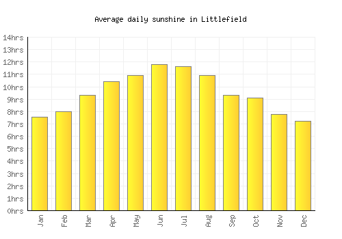 Littlefield average daily sunshine chart