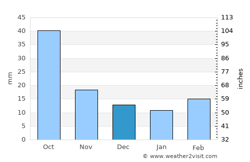 Littlefield average rain in December