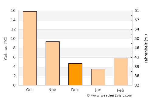 Littlefield average temperature in December