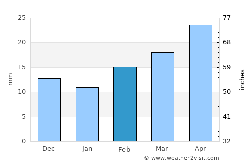 Littlefield average rain in February
