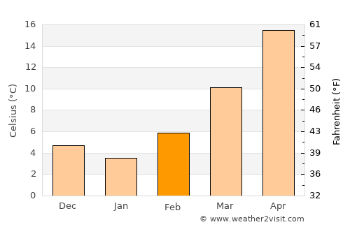 Littlefield average temperature in February