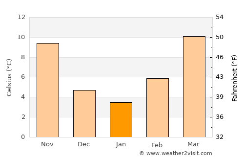 Littlefield average temperature in January
